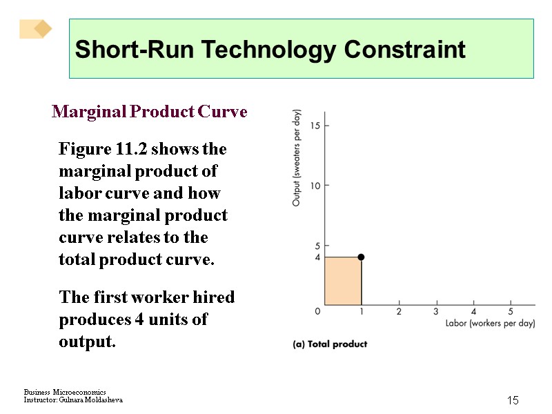 15 Short-Run Technology Constraint Marginal Product Curve Figure 11.2 shows the marginal product of